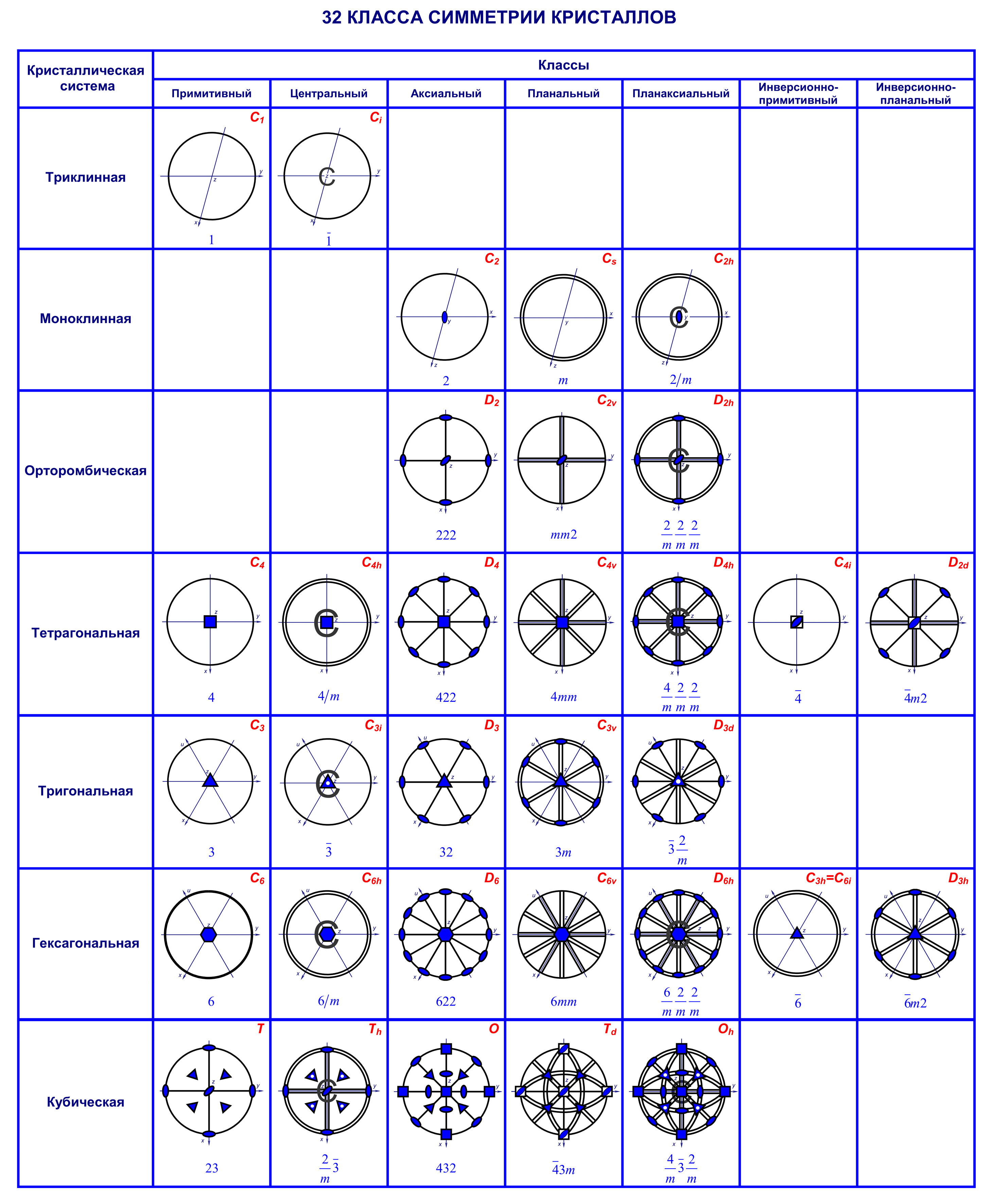 32 таблица 32. 32 Класса симметрии кристаллов таблица. Кристаллографическая точечная группа симметрии. Таблица 32 вида симметрии. 32 Точечные группы симметрии таблица.