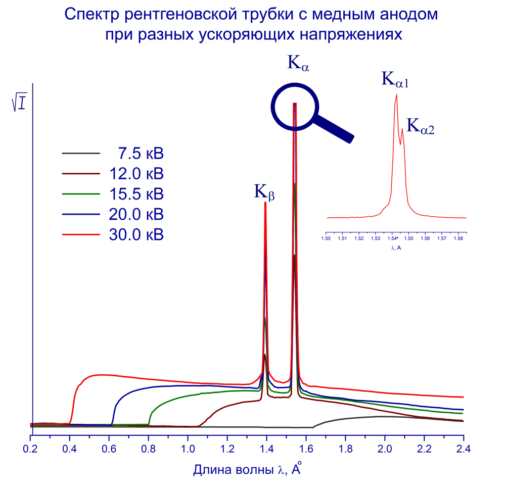 Волна рентгеновского излучения. Спектр рентгеновской трубки. Рентгеновские спектры трубки. Рентгеновский спектр при изменении анодного тока. Спектр рентгеновского излучения.